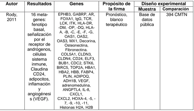 Tabla 4 Firmas genómicas obtenidas por análisis de perfiles de expresión en CMTN 67 .