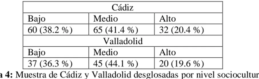 Tabla 2: Muestra de Cádiz y Valladolid desglosadas por tipo de centro 