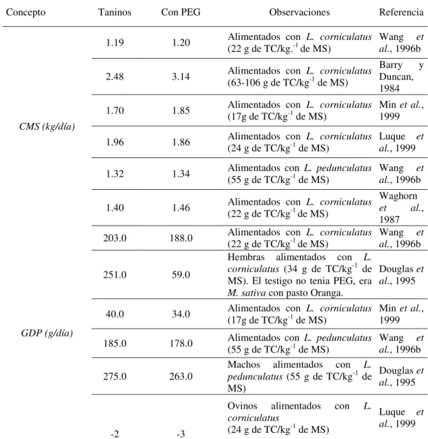 Tabla 1.3. Efecto de los taninos de Lotus corniculutus y L. pedunculatus, en el consumo de materia 