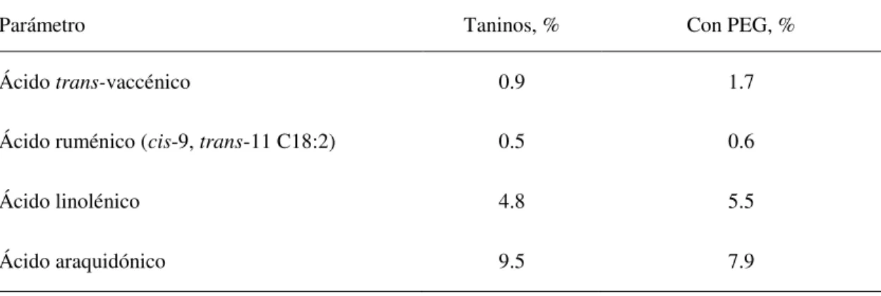 Tabla  1.8.  Efecto  de  los  taninos  de  Ceratonia  siliqua  en  la  composición  de  ácidos  grasos 