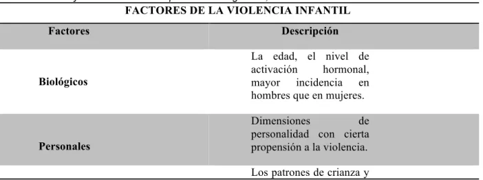 Tabla 1. Causas y factores de un comportamiento agresivo, 2008.  