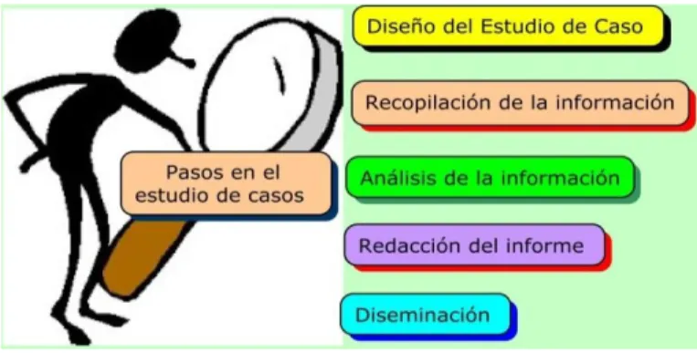 Figura 8.Pasos que comprende un estudio de casos. Nota: tomada de htps:/www.google.co/search662 estudio de  caso