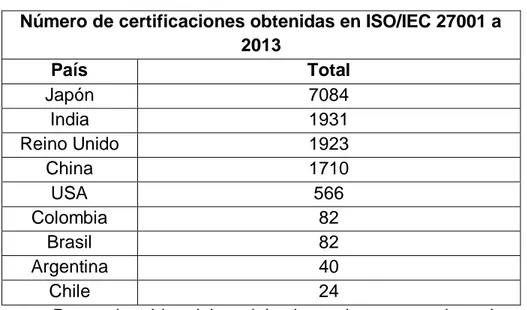 Tabla 1. Relación de países certificados en ISO/IEC 27001 