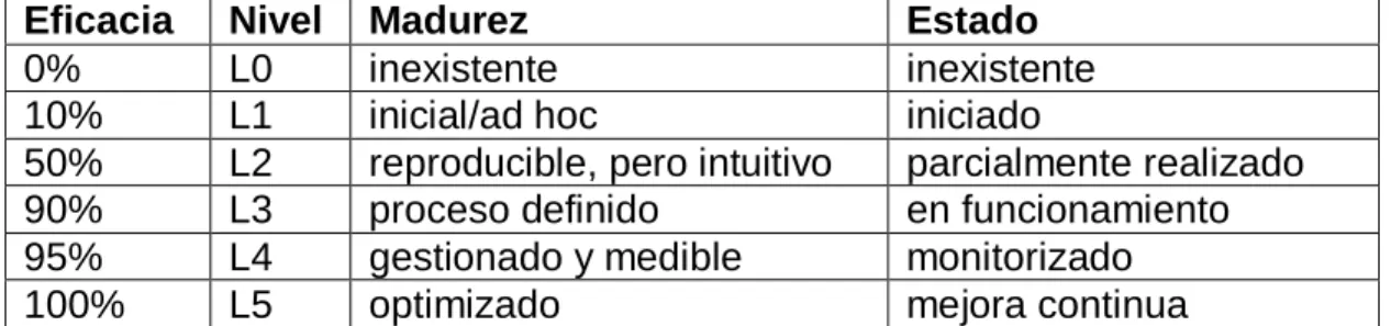 Tabla 9. Niveles de madurez 