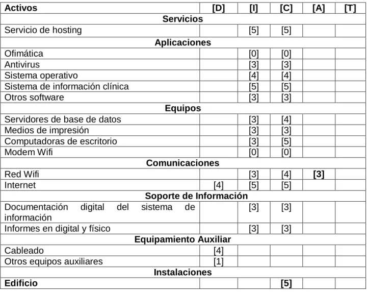 Tabla 12. Impacto Residual sobre cada uno de los activos 