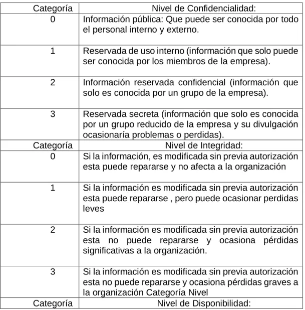 Tabla 16: Clasificación de la Información 