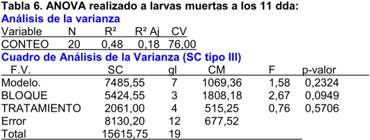 Tabla 6. ANOVA realizado a larvas muertas a los 11 dda: 