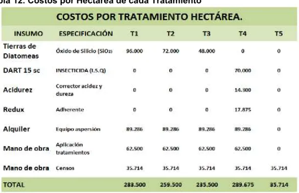 Tabla 12. Costos por Hectárea de cada Tratamiento  