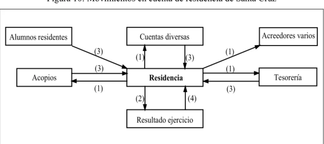 Figura 10: Movimientos en cuenta de residencia de Santa Cruz  ResidenciaAcopios Tesorería(1) (3) (4)(2)Cuentas diversas Resultado ejercicio