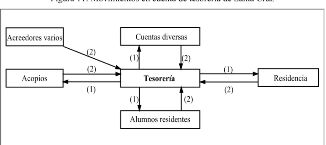 Figura 11: Movimientos en cuenta de tesorería de Santa Cruz  TesoreríaAcopios Residencia (2) (2)(1)Cuentas diversas Alumnos residentesAcreedores varios (1)(1)(1)(2)(2)(2)