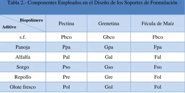 Tabla 2.- Componentes Empleados en el Diseño de los Soportes de Formulación 