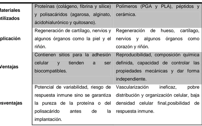 Tabla 1. Materiales naturales y sintéticos empleados en la generación de matrices, así como sus  ventajas y desventajas [12-19]