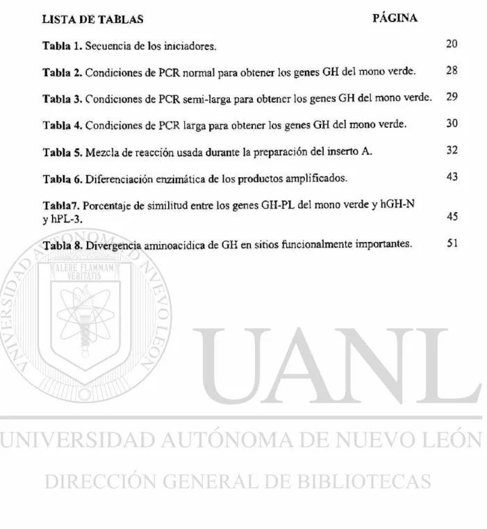 Tabla 1. Secuencia de los iniciadores. 20  Tabla 2. Condiciones de PCR normal para obtener los genes GH del mono verde