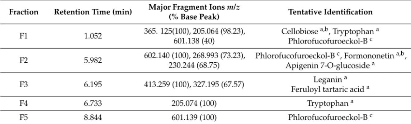 Table 5. HPLC Fractions of Polyphenol-rich extract isolated from Ecklonia arborea.