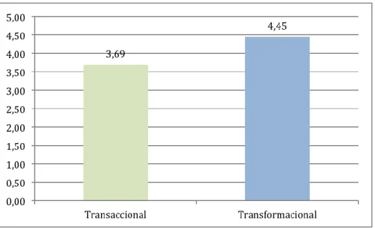 Figura 1. Resultado tipos de liderazgo transaccional y transformacional 