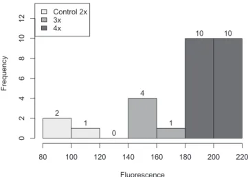 Table 1. Comparative traits between the Rendidora cultivar (2n = 2x = 24) and tetraploid plants (2n = 4x = 48) of P