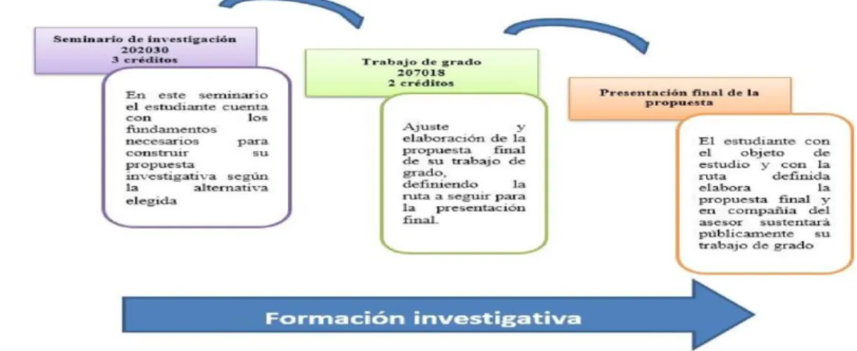 Figura 2 Ruta metodológica para el trabajo de grado. 