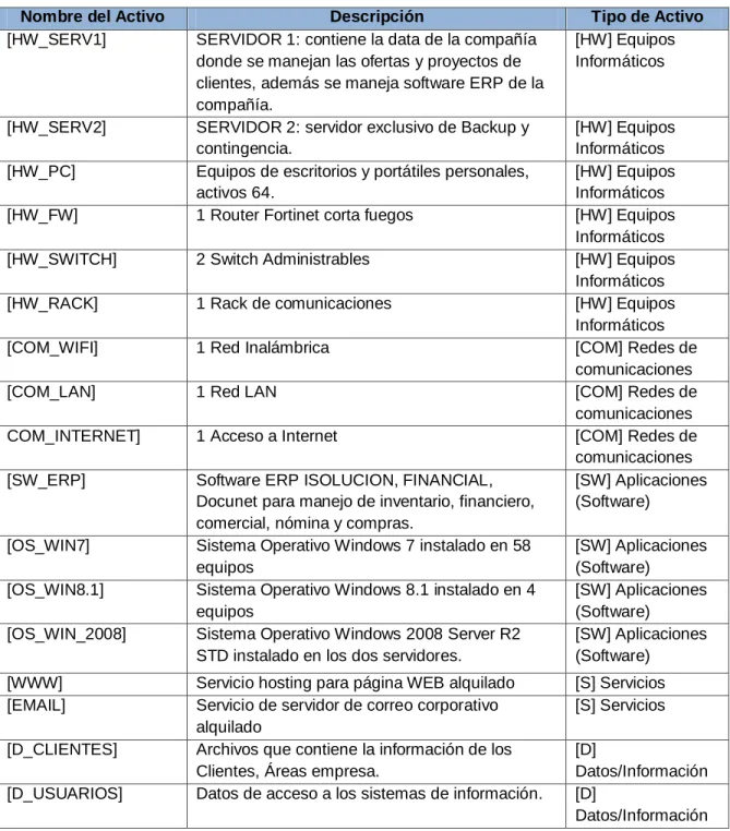 Tabla 1 Descripción Activos informáticos 