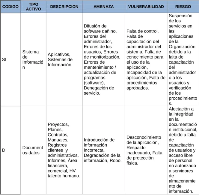Tabla 2 Matriz Identificación del Riesgo 