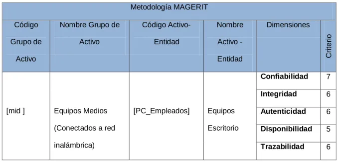 Tabla 4 Valoración de Equipos Informáticos 