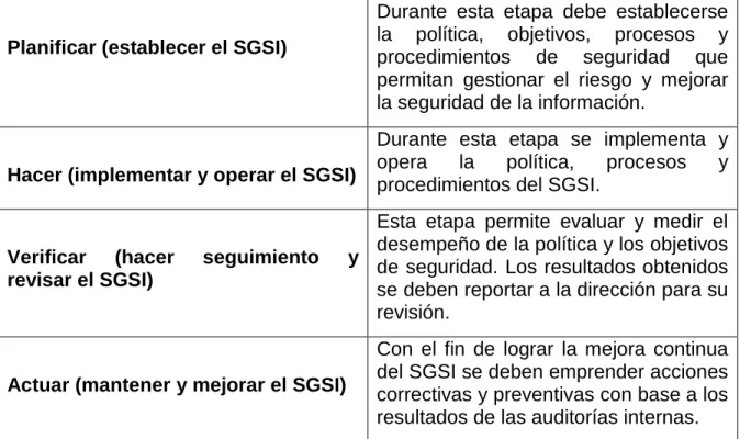 Tabla 1. Modelo PHVA de un SGSI. 