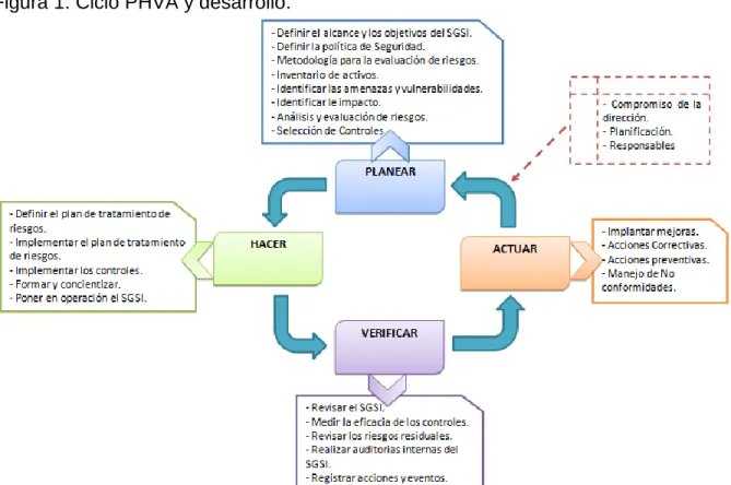 Figura 1. Ciclo PHVA y desarrollo. 