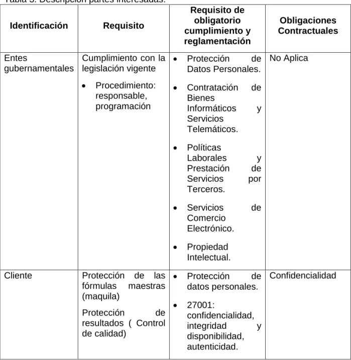 Tabla 3. Descripción partes interesadas. 