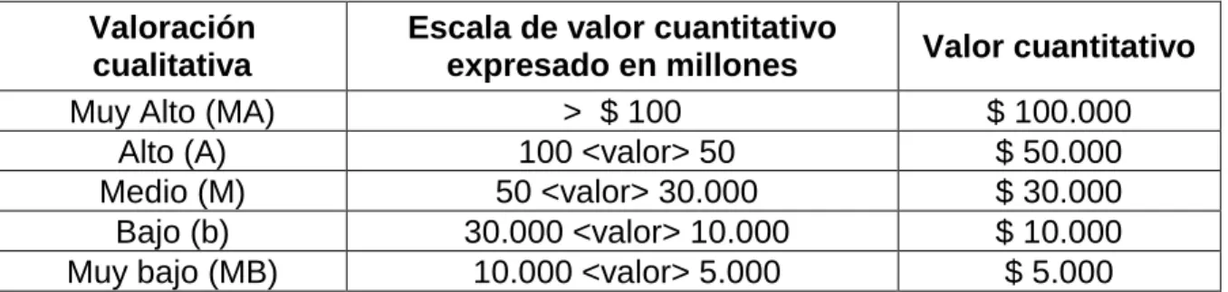Tabla 7. Valoración de Activos por Tipo: Datos / Información. 