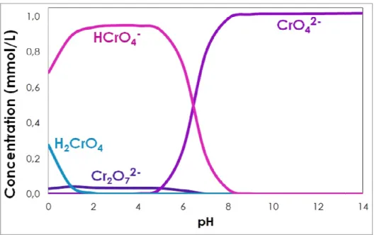Figure 1 Chromium speciation diagram. 