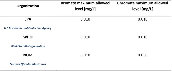 Table 1 Bromate and chromate maximum allowed level on drinking water by EPA, WHO and NOM