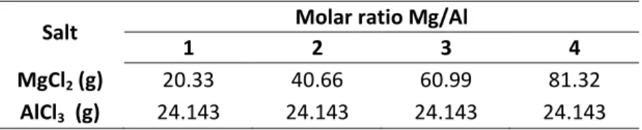Table 2 Mass quantity per molar ratio of Mg: Al for 100 mL of water.  Salt  Molar ratio Mg/Al  