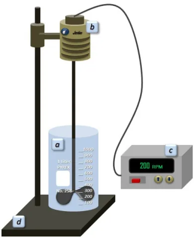 Figure 6 Kinetic studies mixing system. A) solution container (1 L beaker), b) vertical hollow shaft  motor with 3 prop propeller of 3.5 cm each one, c) mixing speed controller (10-500 rpm) and d) 60  cm metallic motor holder