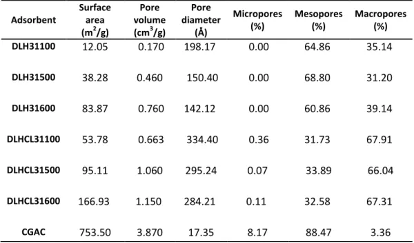 Table 7 Surface area values for the selected DLH. 