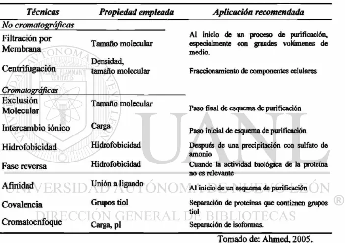 Cuadro 1. Técnicas de separación de proteínas. 