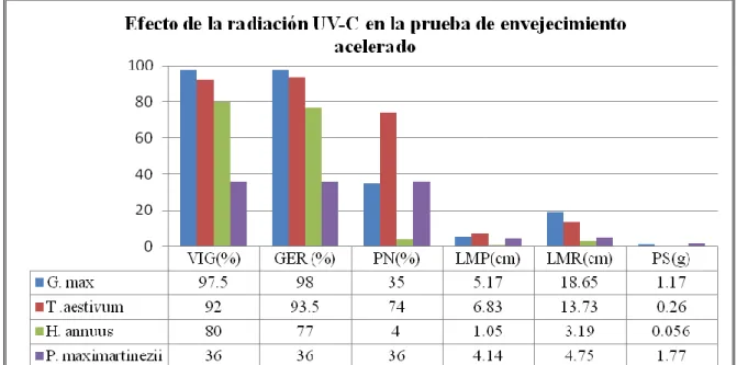 Figura  2.  Valores  medios  del  efecto  de  las  radiaciones  UV-C  en  el  Vigor  (VIG),  Capacidad  de  germinación  (GER),  Plántulas  Normales  (PN),    Longitud  Media de Plúmula (LMP), Longitud Media de Radícula (LMR)  y Peso Seco  (PS)  en semilla