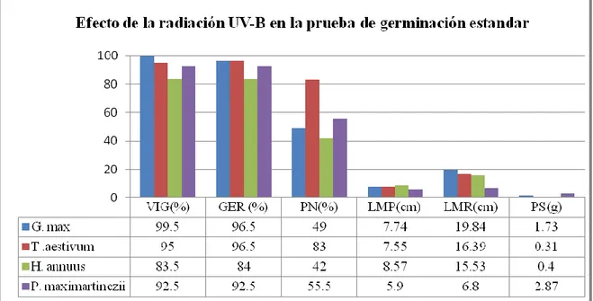 Figura 3. Valores medios del efecto de las radiaciones UV-B en el Vigor (VIG), 