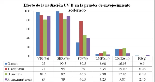 Figura  4.  Valores  medios  del  efecto  de  las  radiaciones  UV-B  en  el  Vigor  (VIG),  Capacidad de germinación (GER), Plántulas Normales (PN),  Longitud Media  de Plúmula (LMP), Longitud Media de Radícula (LMR) y Peso Seco (PS)  en  semillas de G