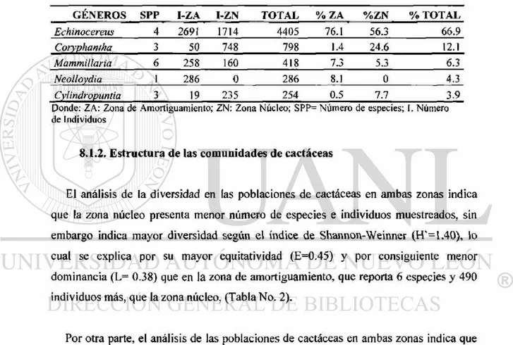Tabla 4. Géneros Representativos de Cactáceas de la &#34;Sierra Corral de los Bandidos&#34;