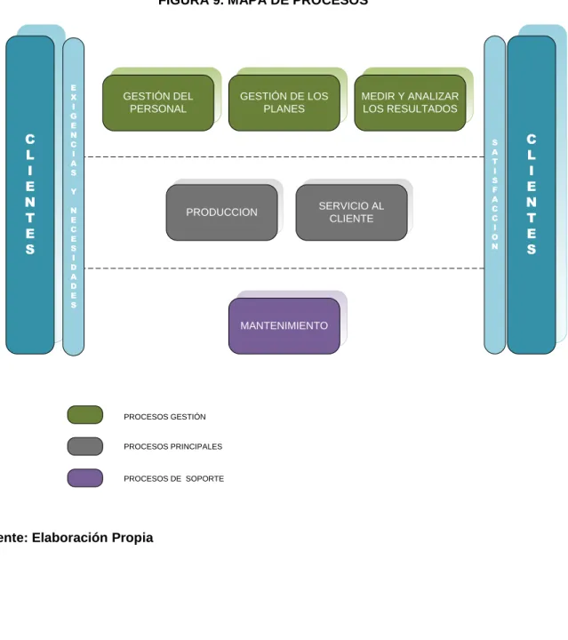 FIGURA 9. MAPA DE PROCESOS