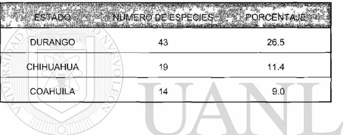 Tabla 7. Relación del número y porcentaje de especies con distribución  restringida en cada estado 