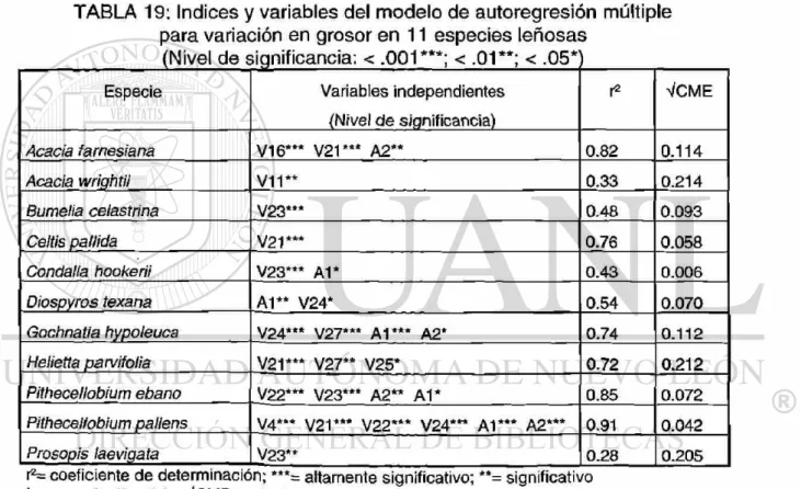 TABLA 19: Indices y variables del modelo de autoregresión múltiple  para variación en grosor en 11 especies leñosas 