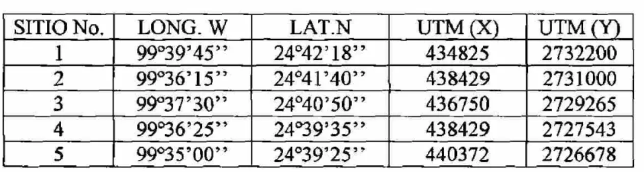 Tabla 3. Ubicación de los puntos de muestreo 