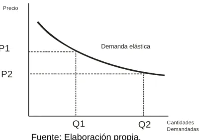 Gráfico núm. 2.1. Demanda elástica. 