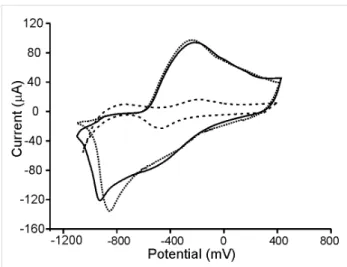 Figure 4: Cyclic voltammograms of Ppy-CP Pt  (dashed line), Ppy/AuNPs-T-CP Pt  (dotted line) and Ppy/AuNPs-C-CP Pt  (solid line) immersed in 0.1 mol/L KCl