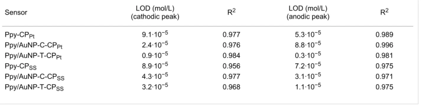 Table 2: LOD, sensitivity and regression coefficients calculated from the anodic and cathodic peaks of catechol.