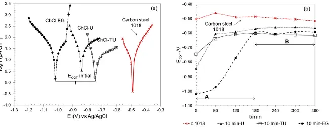 Figure 3. (a) Potentiodynamic polarization of electrodeposits formed in ChCl-U, ChCl-TU and ChCl- ChCl-EG,  immersed  in  NaCl  (3.0%  wt)