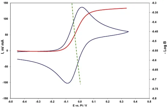 Fig. 10. Cyclic voltammogram ( ___ ), its corresponding convoluted curve (——), and logarithmic analysis of the convoluted curve following a quasi-reversible model (——)