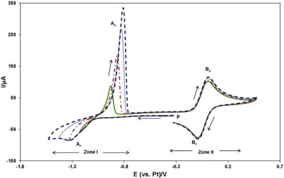 Fig. 1. Cyclic voltammogram obtained with a solution of Cu(I) in the BMIMCl ionic liquid on a Pt electrode (C 0 = 2.35 × 10 −5 mol cm −3 , T = 363 K, sweep rate 50 mV s −1 ).