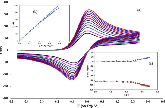 Fig. 3. (a) CVs obtained with a Cu(I) solution (C o = 2.60 × 10 −5 mol cm −3 , T = 353 K) on a Pt electrode (S = 0.165 cm 2 )