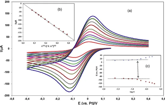 Fig. 6 shows examples of the chronopotentiograms obtained with a solution of Cu(I) on a Pt electrode at various imposed currents, when the concentration of Cu(I), the surface area of the working electrode and the temperature of the system were kept constan